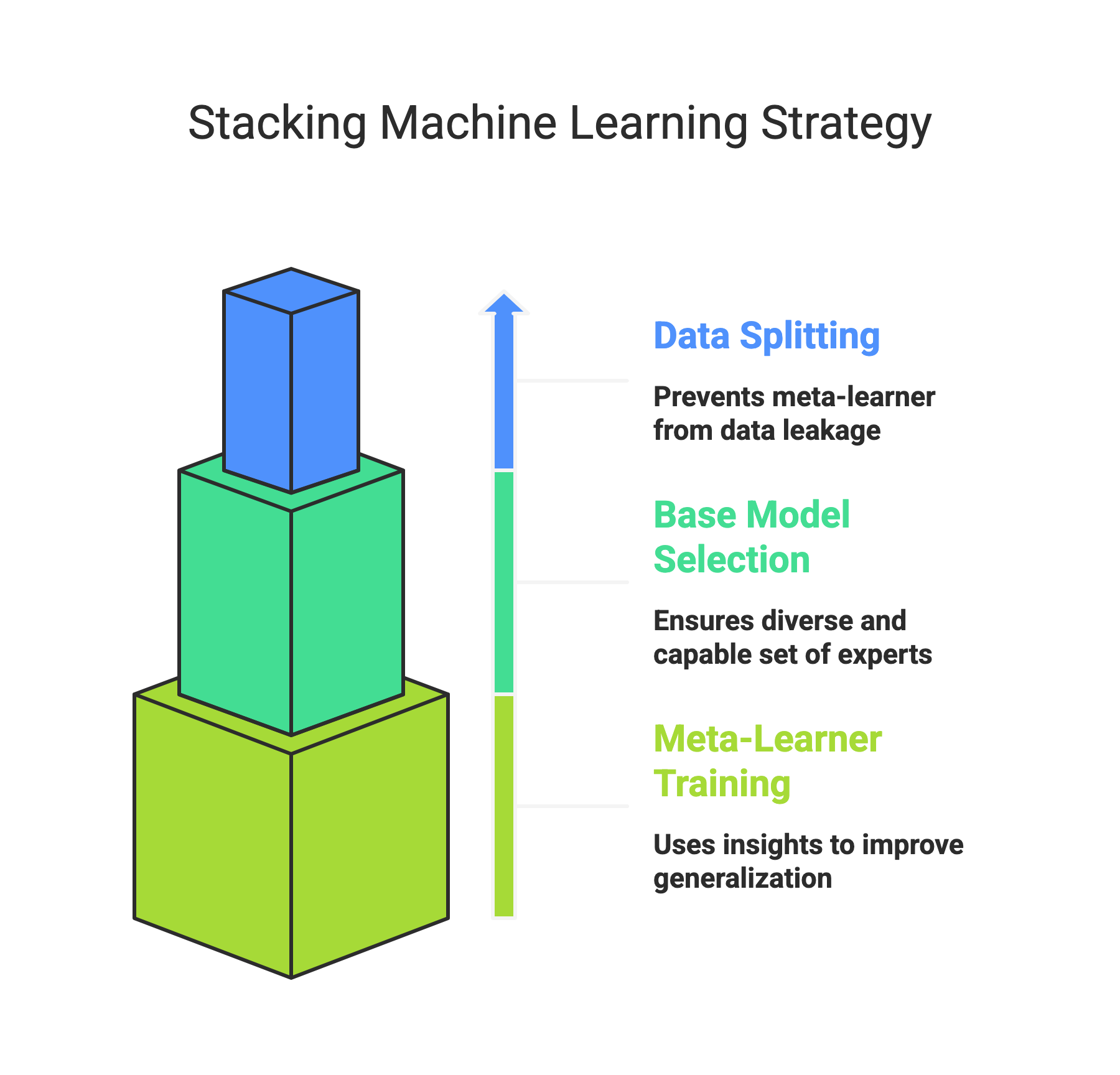 Stacking Machine Learning Strategy